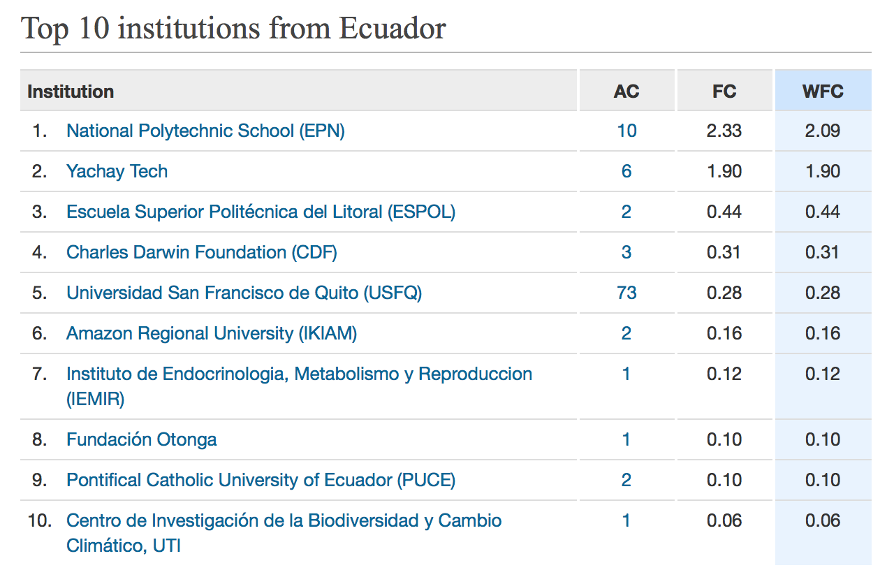 Yachay Tech tiene el segundo lugar del Nature Index Ranking en Ecuador