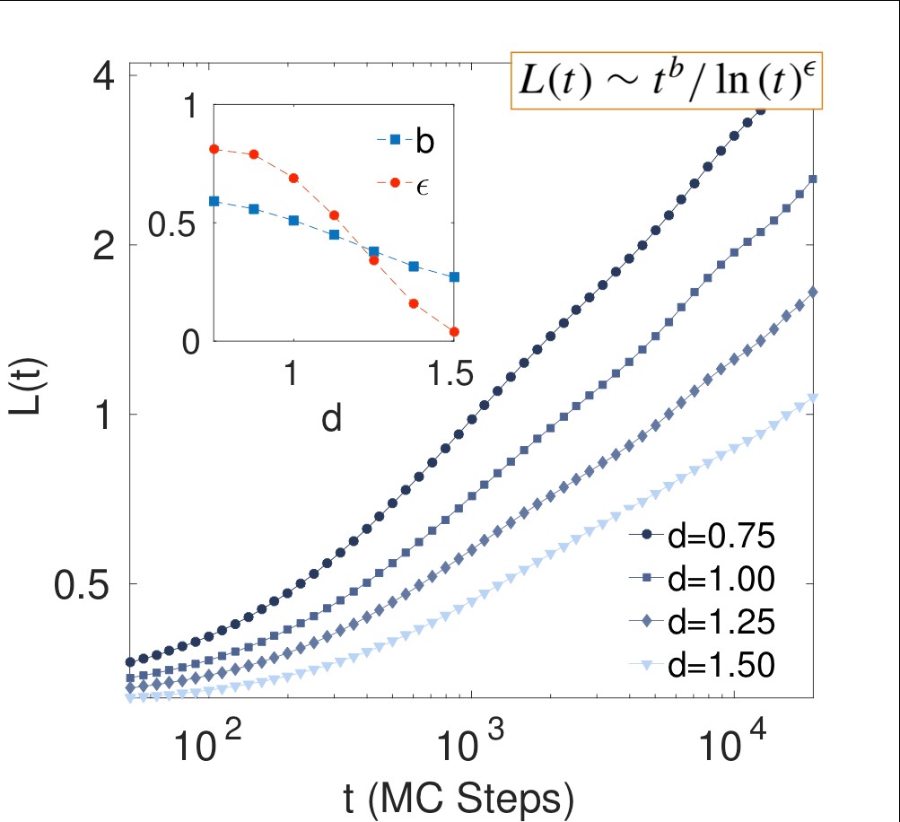 Scaling laws in magnetic system at finite temperature